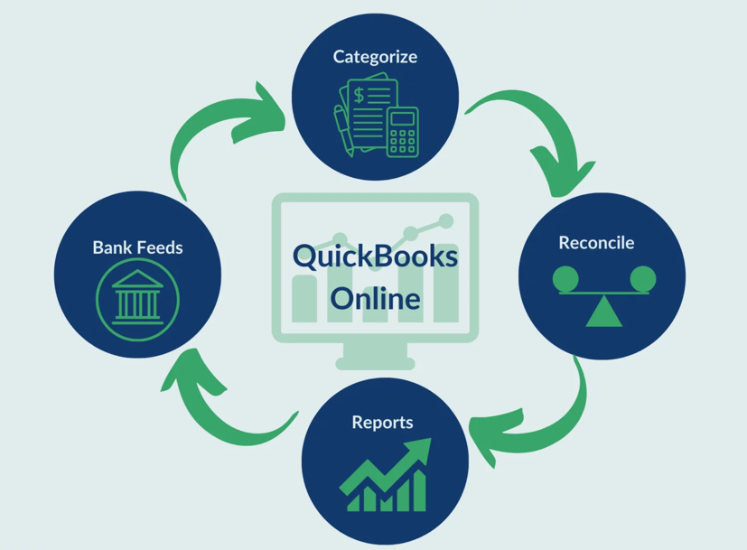 QuickBooks Online and Desktop Bookkeeping